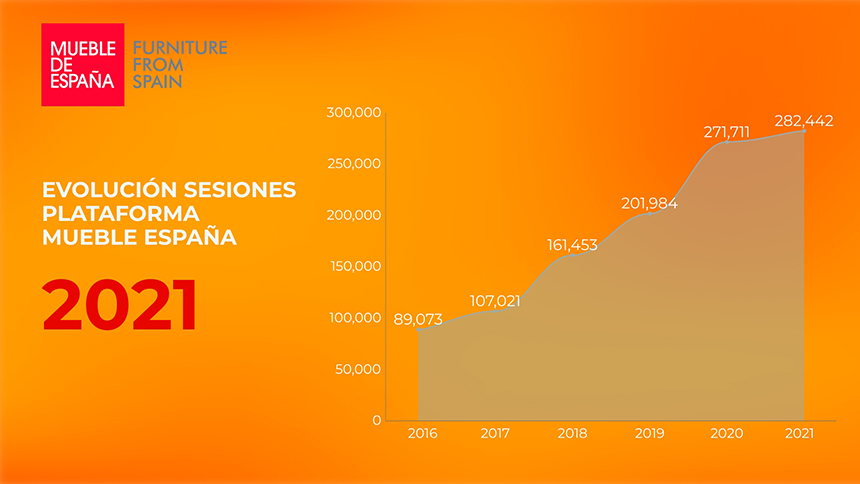 EVOLUCION-SESIONES-MUEBLE-DE-ESPAÑA-2021